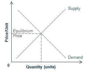 Law of Supply and Demand