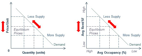 Price-Quantity to Rent-Occupancy Axes